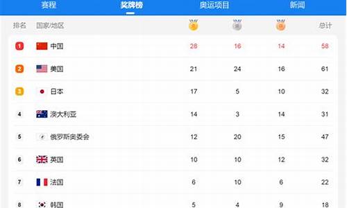 奥运会奖牌数统计图_奥运会奖牌数据集