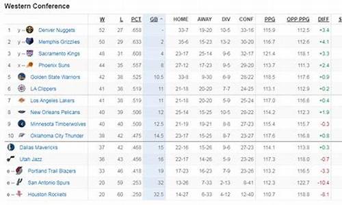 nba新赛季西部排名第一是谁_本赛季nba西部排名