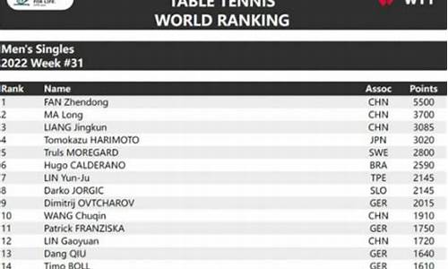 乒乓球世界积分排名_乒乓球世界积分排名最新排名表