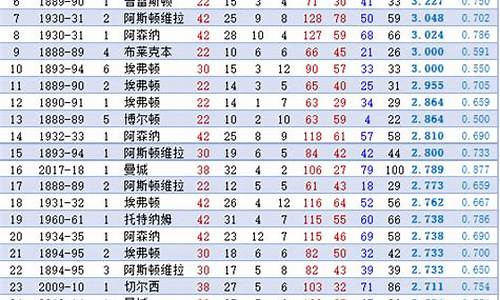 英格兰顶级联赛历史_历届英格兰顶级联赛冠军